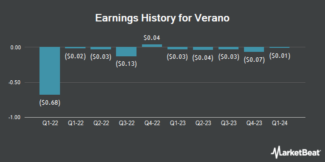 Earnings History for Verano (OTCMKTS:VRNOF)