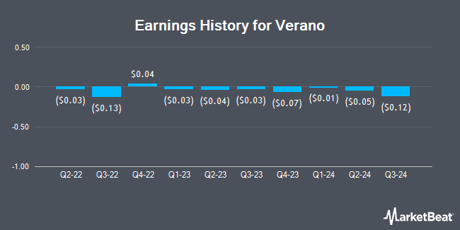 Earnings History for Verano (OTCMKTS:VRNOF)