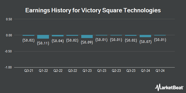Earnings History for Victory Square Technologies (OTCMKTS:VSQTF)