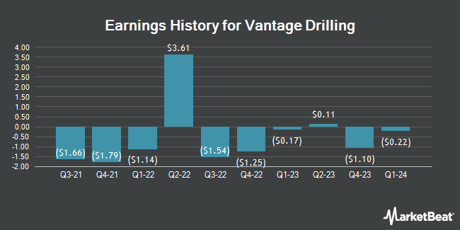 Earnings History for Vantage Drilling (OTCMKTS:VTGDF)