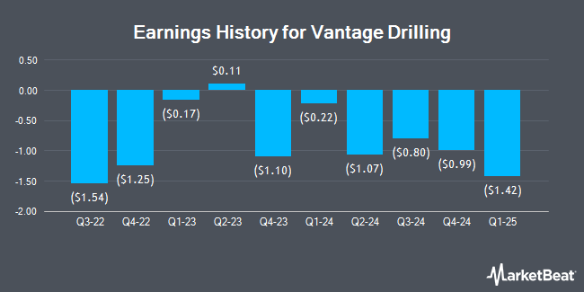 Earnings History for Vantage Drilling (OTCMKTS:VTGDF)