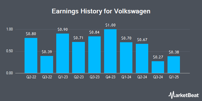 Earnings History for Volkswagen (OTCMKTS:VWAGY)