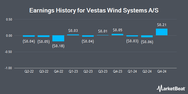 Earnings History for Vestas Wind Systems A/S (OTCMKTS:VWDRY)