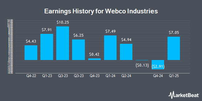 Earnings History for Webco Industries (OTCMKTS:WEBC)