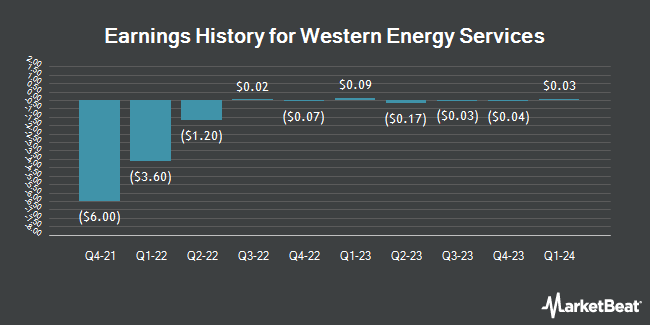 Earnings History for Western Energy Services (OTCMKTS:WEEEF)
