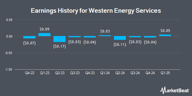 Earnings History for Western Energy Services (OTCMKTS:WEEEF)