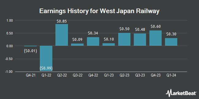 Earnings History for West Japan Railway (OTCMKTS:WJRYY)