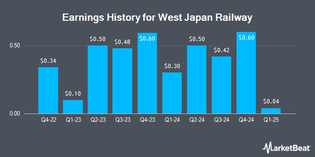 Earnings History for West Japan Railway (OTCMKTS:WJRYY)