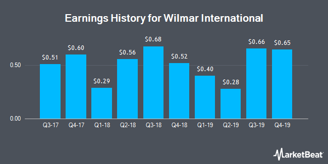 Earnings History for Wilmar International (OTCMKTS:WLMIY)
