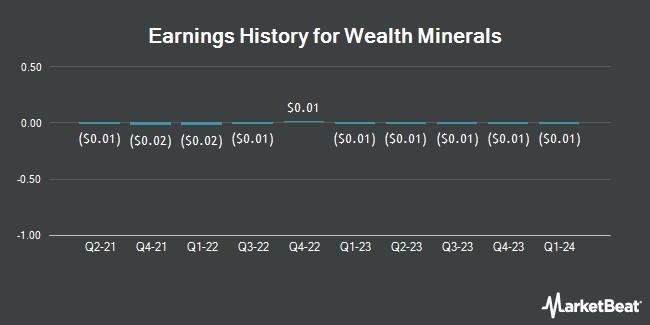 Earnings History for Wealth Minerals (OTCMKTS:WMLLF)