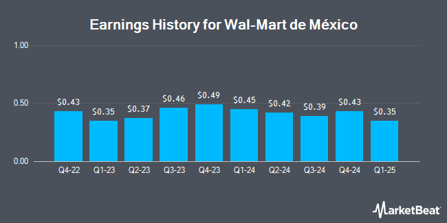 Earnings History for Wal-Mart de México (OTCMKTS:WMMVY)