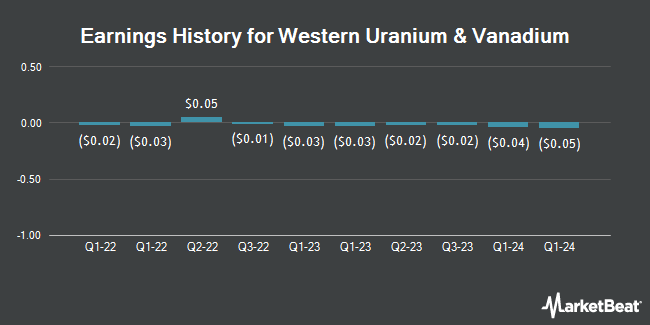 Earnings History for Western Uranium & Vanadium (OTCMKTS:WSTRF)