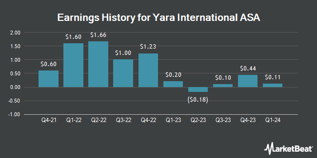 Earnings History for Yara International ASA (OTCMKTS:YARIY)