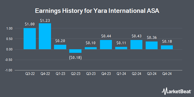 Earnings History for Yara International ASA (OTCMKTS:YARIY)