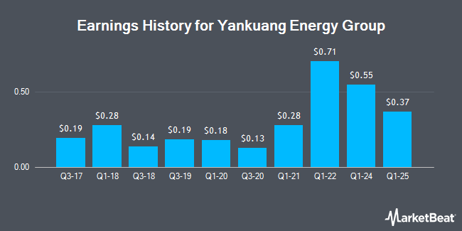 Earnings History for Yankuang Energy Group (OTCMKTS:YZCAY)
