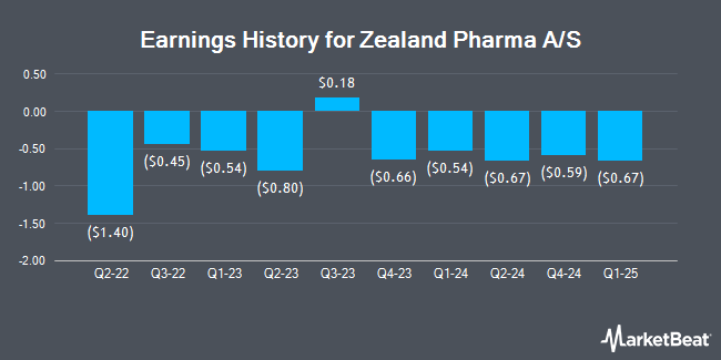 Earnings History for Zealand Pharma A/S (OTCMKTS:ZLDPF)