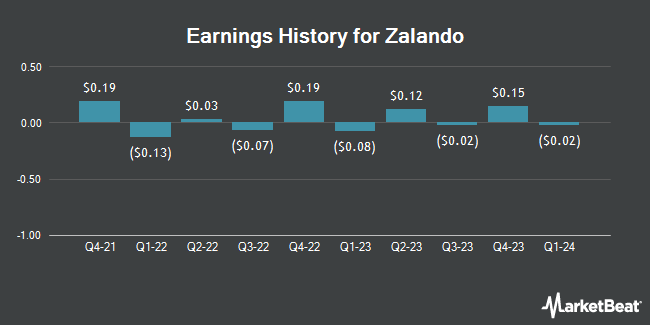 Earnings History for Zalando (OTCMKTS:ZLNDY)