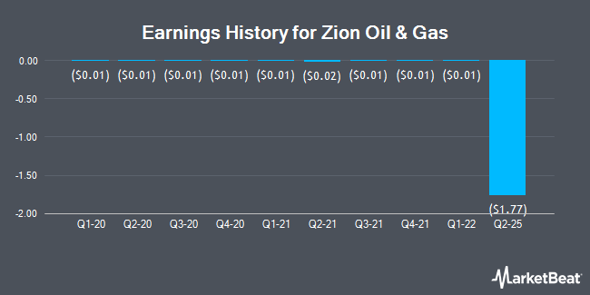 Earnings History for Zion Oil & Gas (OTCMKTS:ZNOG)