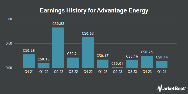 Earnings History for Advantage Energy (TSE:AAV)