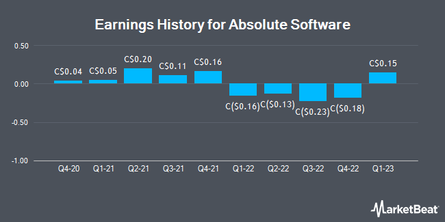 Earnings History for Absolute Software (TSE:ABS)