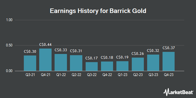 Earnings History for Barrick Gold (TSE:ABX)