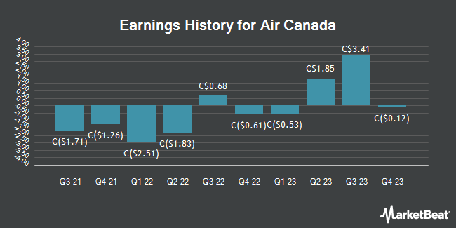 Earnings History for Air Canada (TSE:AC)