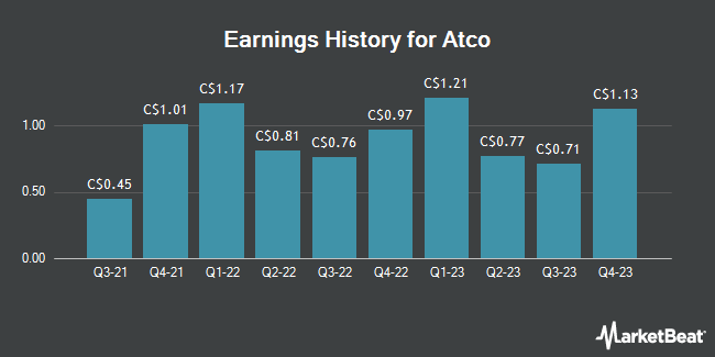 Earnings History for Atco (TSE:ACO)