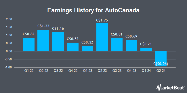 Earnings History for AutoCanada (TSE:ACQ)