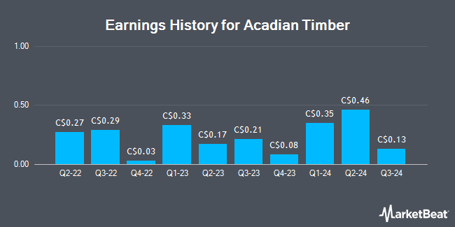 Earnings History for Acadian Timber (TSE:ADN)