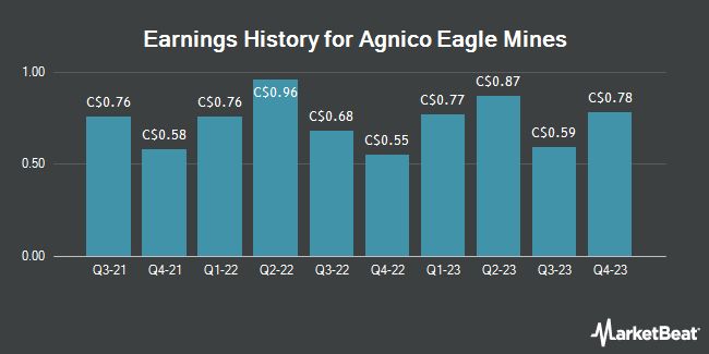 Earnings History for Agnico Eagle Mines (TSE:AEM)