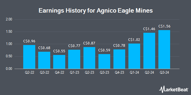 Earnings History for Agnico Eagle Mines (TSE:AEM)