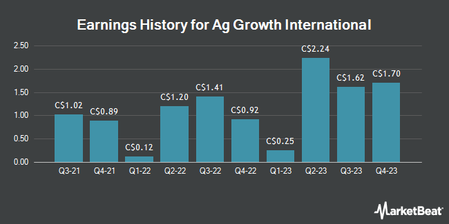 Earnings History for Ag Growth International (TSE:AFN)
