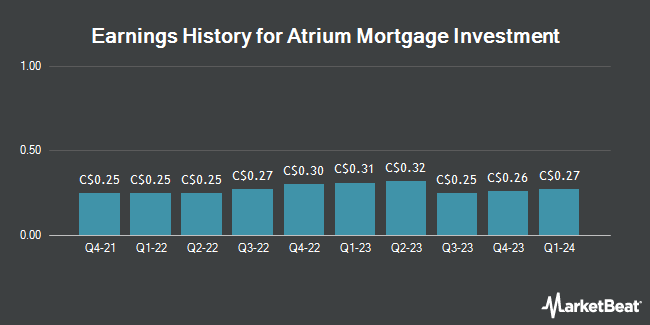 Earnings History for Atrium Mortgage Investment (TSE:AI)