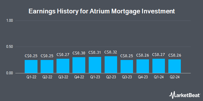 Earnings History for Atrium Mortgage Investment (TSE:AI)