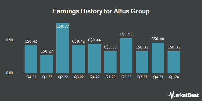 Earnings History for Altus Group (TSE:AIF)