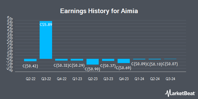 Earnings History for Aimia (TSE:AIM)