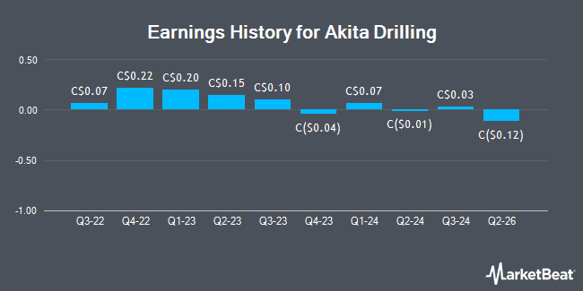 Earnings History for Akita Drilling (TSE:AKT)