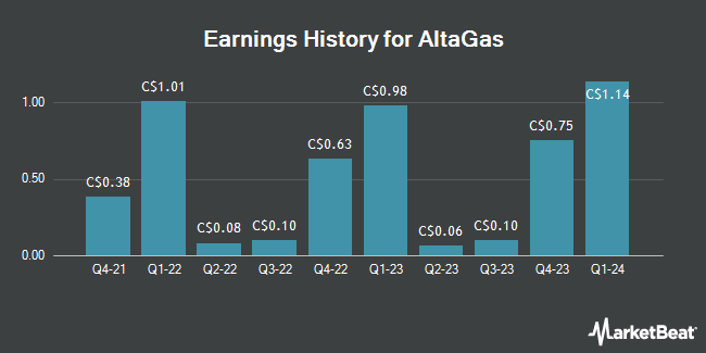 Earnings History for AltaGas (TSE:ALA)