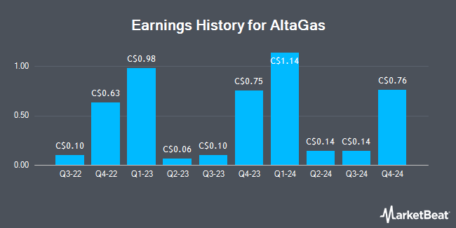 Earnings History for AltaGas (TSE:ALA)