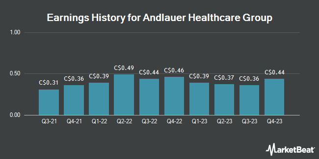 Earnings History for Andlauer Healthcare Group (TSE:AND)