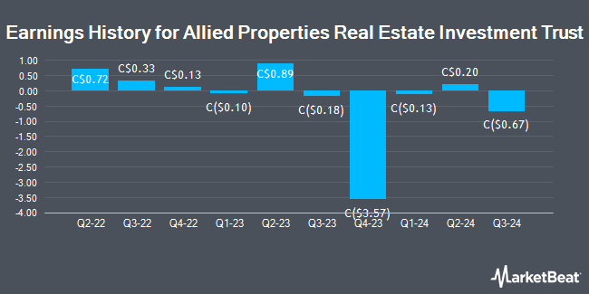 Earnings History for Allied Properties Real Estate Investment Trust (TSE:AP)