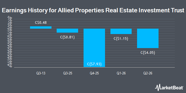 Earnings History for Allied Properties Real Estate Investment Trust (TSE:AP.UN)