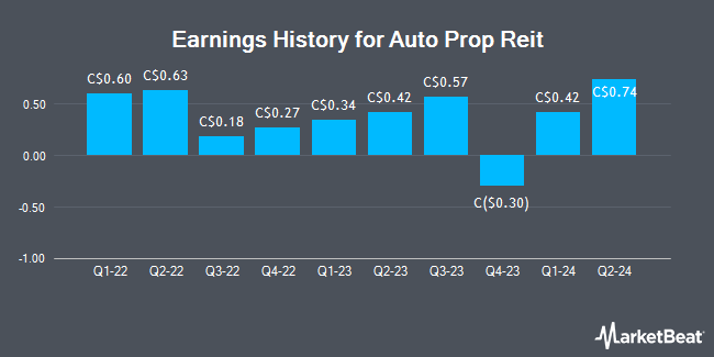 Earnings History for Auto Prop Reit (TSE:APR)