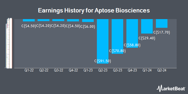 Earnings History for Aptose Biosciences (TSE:APS)