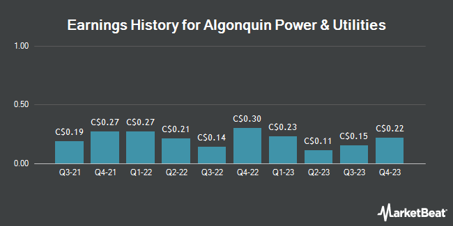 Earnings History for Algonquin Power & Utilities (TSE:AQN)