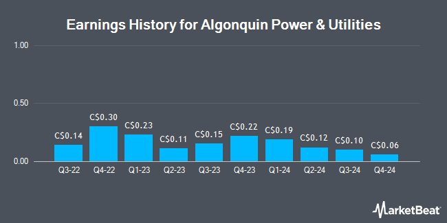 Earnings History for Algonquin Power & Utilities (TSE:AQN)