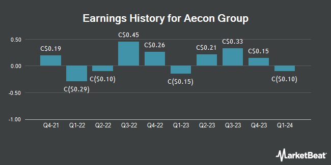 Earnings History for Aecon Group (TSE:ARE)