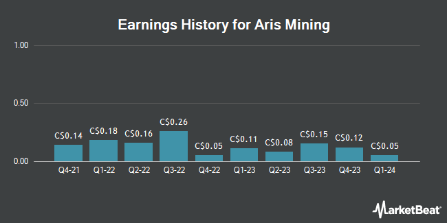 Earnings History for Aris Mining (TSE:ARI)