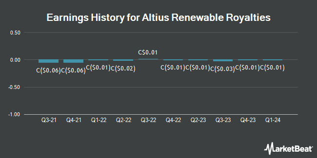 Earnings History for Altius Renewable Royalties (TSE:ARR)