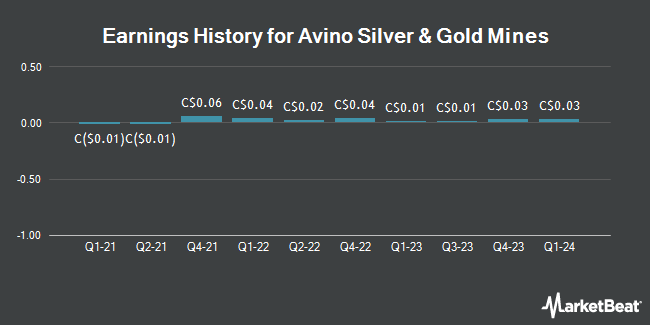 Earnings History for Avino Silver & Gold Mines (TSE:ASM)